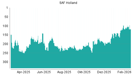 BOTSI®-Advisor Hochstufung SAF Holland von Rang 108 auf ...