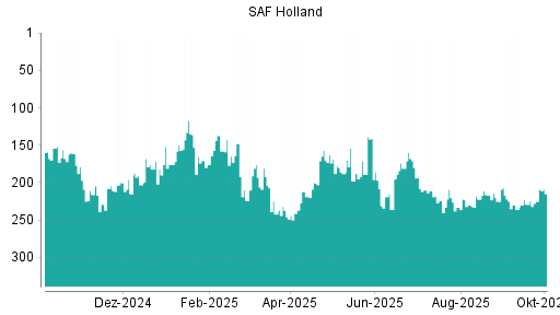 BOTSI®-Advisor Hochstufung SAF Holland von Rang 225 auf ...