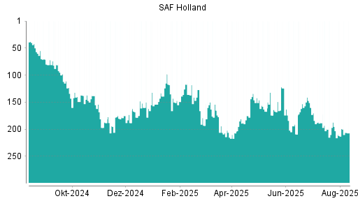 BOTSI®-Advisor Abstufung SAF Holland von Rang 20 auf Rang 23