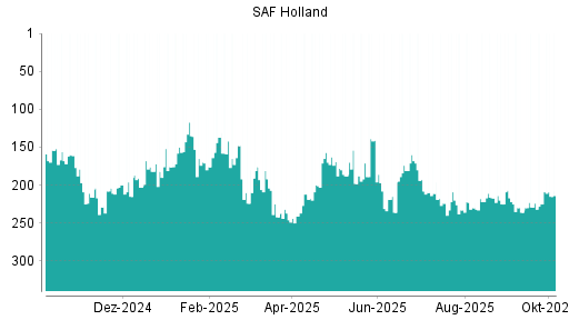 BOTSI®-Advisor Hochstufung SAF Holland von Rang 233 auf ...