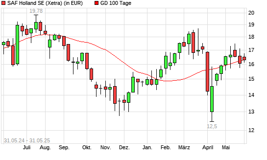 SAF Holland-Aktie unter 100-Tage-Linie