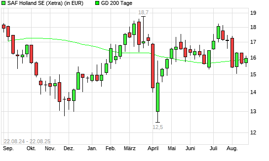 SAF Holland-Aktie unter 200-Tage-Linie