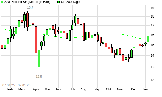 SAF Holland-Aktie &uuml;ber 200-Tage-Linie