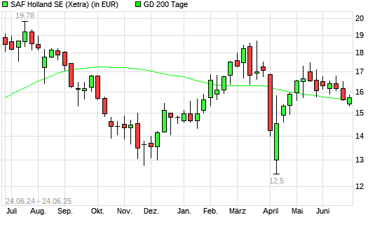 SAF Holland-Aktie unter 200-Tage-Linie