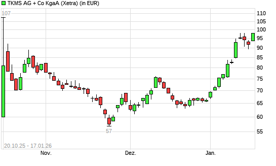 TKMS-Aktie mit neuem All-Time-High