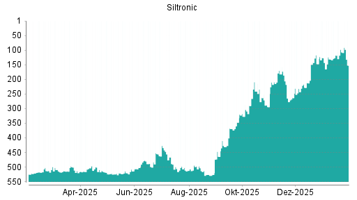 BOTSI®-Advisor Hochstufung Siltronic von Rang 147 auf ...