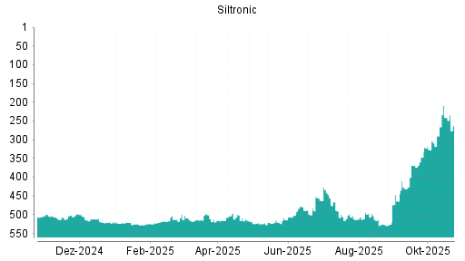 BOTSI®-Advisor Abstufung Siltronic von Rang 466 auf ...