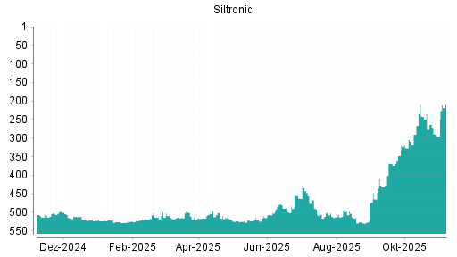 BOTSI®-Advisor Hochstufung Siltronic von Rang 512 auf ...