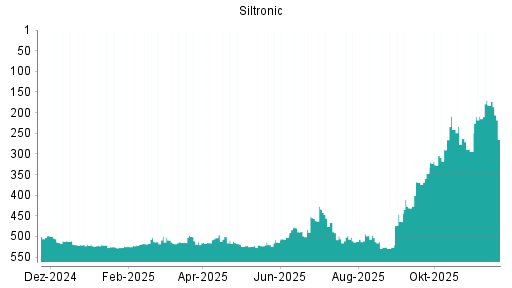 BOTSI®-Advisor Abstufung Siltronic von Rang 511 auf ...