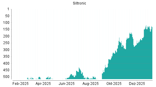 BOTSI®-Advisor Abstufung Siltronic von Rang 319 auf Rang 324