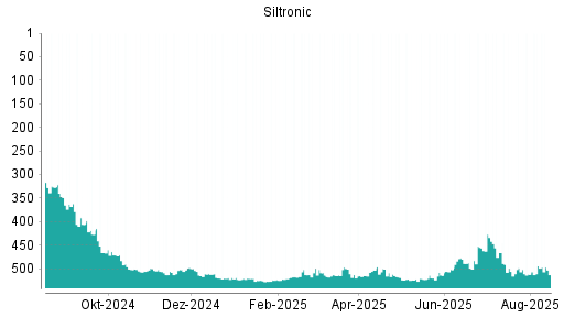 BOTSI®-Advisor Abstufung Siltronic von Rang 520 auf ...
