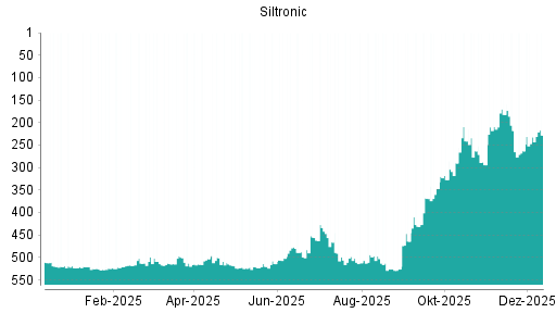 BOTSI®-Advisor Hochstufung Siltronic von Rang 232 auf ...
