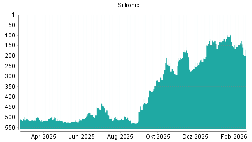 BOTSI®-Advisor Abstufung Siltronic von Rang 128 auf ...