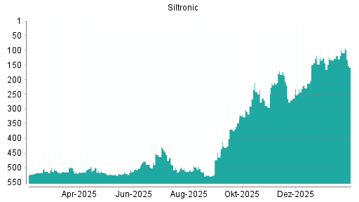 BOTSI®-Advisor Hochstufung Siltronic von Rang 263 auf ...