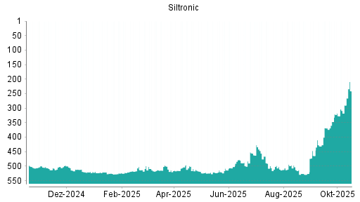 BOTSI®-Advisor Hochstufung Siltronic von Rang 290 auf ...