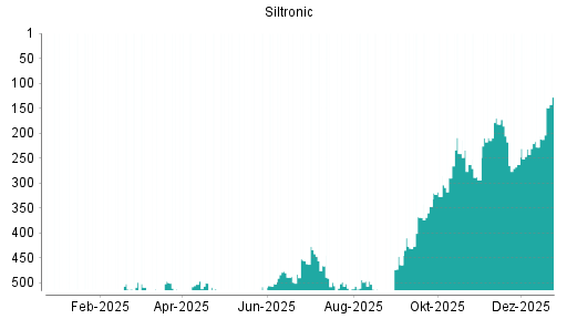BOTSI®-Advisor Hochstufung Siltronic von Rang 228 auf ...