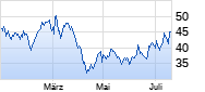Siltronic Chart