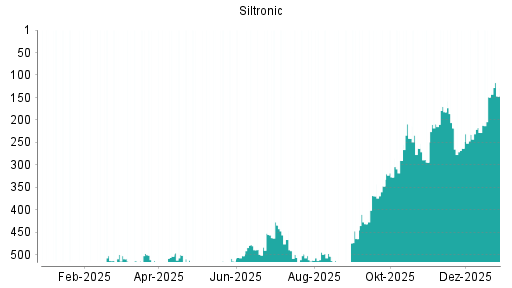BOTSI®-Advisor Abstufung Siltronic von Rang 145 auf Rang 173