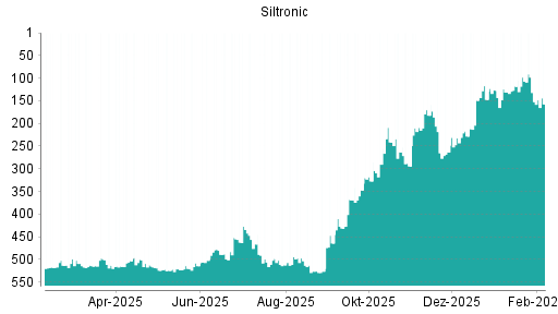 BOTSI®-Advisor Hochstufung Siltronic von Rang 513 auf ...