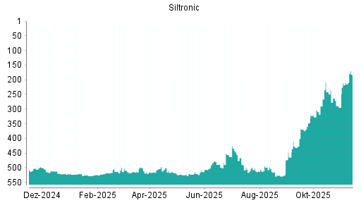 BOTSI®-Advisor Hochstufung Siltronic von Rang 209 auf ...