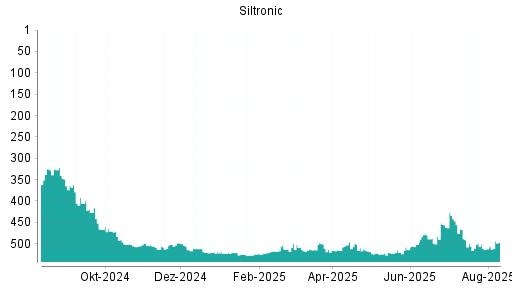 BOTSI®-Advisor Hochstufung Siltronic von Rang 208 auf Rang 199