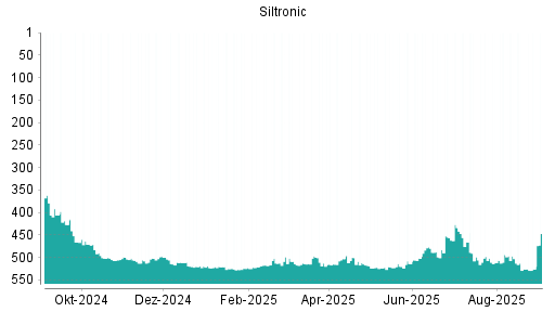 BOTSI®-Advisor belässt Siltronic weiter auf ...