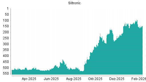 BOTSI®-Advisor Hochstufung Siltronic von Rang 515 auf ...