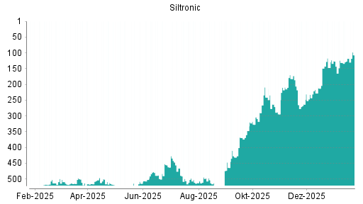 BOTSI®-Advisor Abstufung Siltronic von Rang 519 auf ...