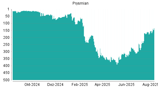 BOTSI®-Advisor Hochstufung Prysmian von Rang 162 auf Rang 153