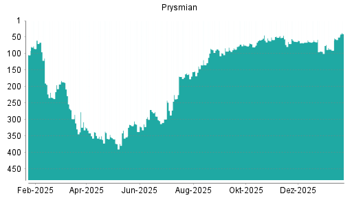 BOTSI®-Advisor Hochstufung Prysmian von Rang 15 auf Rang 10