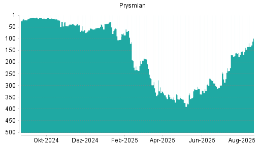 BOTSI®-Advisor Hochstufung Prysmian von Rang 194 auf Rang 152