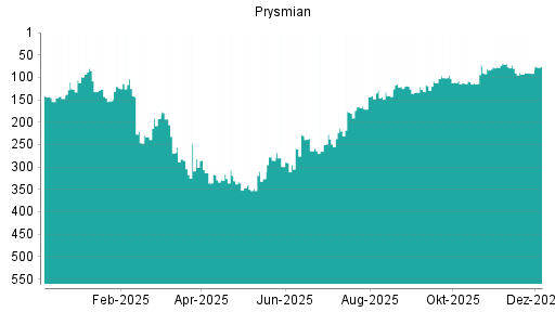 BOTSI®-Advisor Abstufung Prysmian von Rang 313 auf ...