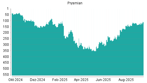 BOTSI®-Advisor Hochstufung Prysmian von Rang 141 auf ...
