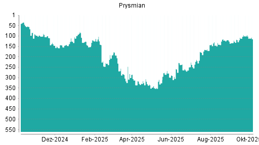 BOTSI®-Advisor Hochstufung Prysmian von Rang 348 auf ...