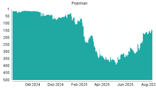 BOTSI®-Advisor Hochstufung Prysmian von Rang 15 auf Rang 10