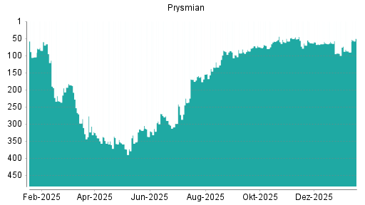 BOTSI®-Advisor Hochstufung Prysmian von Rang 61 auf Rang 60