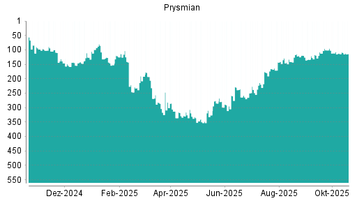 BOTSI®-Advisor Hochstufung Prysmian von Rang 112 auf ...