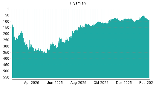 BOTSI®-Advisor Abstufung Prysmian von Rang 282 auf ...
