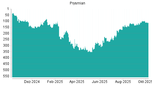 BOTSI®-Advisor Hochstufung Prysmian von Rang 326 auf ...
