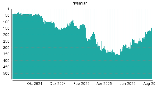 BOTSI®-Advisor Hochstufung Prysmian von Rang 166 auf ...