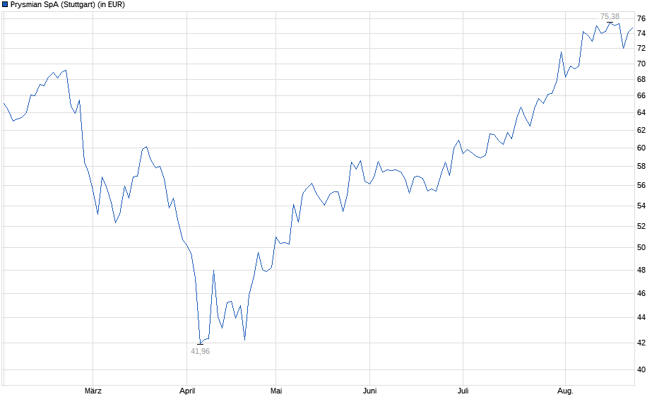 Chart