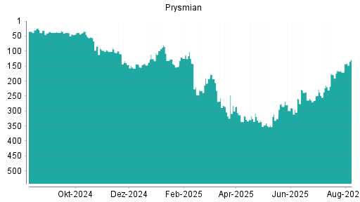 BOTSI®-Advisor Abstufung Prysmian von Rang 316 auf ...
