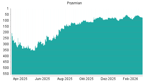 BOTSI®-Advisor Abstufung Prysmian von Rang 56 auf ...