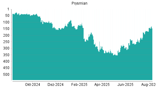 BOTSI®-Advisor Abstufung Prysmian von Rang 126 auf ...