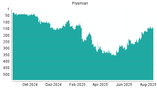 BOTSI®-Advisor Hochstufung Prysmian von Rang 101 auf Rang 66