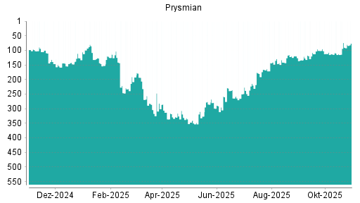 BOTSI®-Advisor Hochstufung Prysmian von Rang 90 auf ...