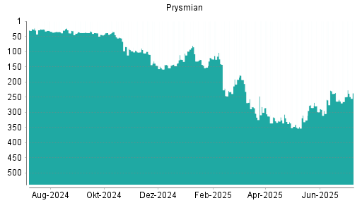 BOTSI®-Advisor Hochstufung Prysmian von Rang 299 auf ...