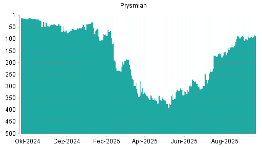 BOTSI®-Advisor Abstufung Prysmian von Rang 15 auf Rang 23