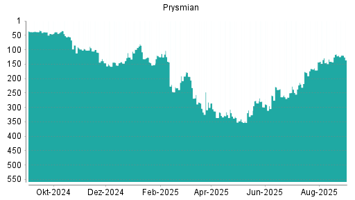 BOTSI®-Advisor Hochstufung Prysmian von Rang 143 auf ...