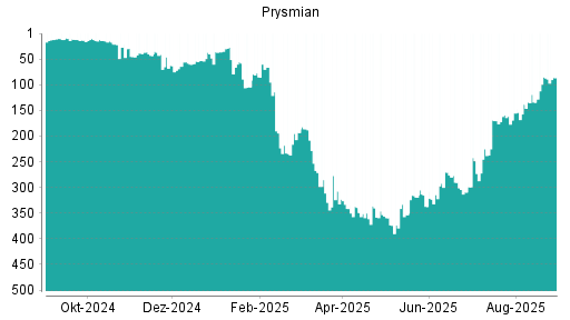BOTSI®-Advisor Hochstufung Prysmian von Rang 73 auf Rang 63